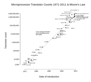 Moore's Law and processing speed
